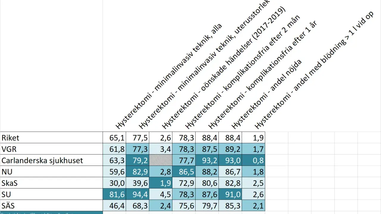Tabell visar data om hysterektomi, inklusive komplikationer och nöjdhet, med fokus på hormonrubbning efter hysterektomi.