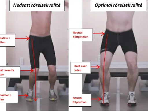 Jämförelse av rörelsekvalitet: Nedsatt med rotation i höften, knä inåt och pronation, jämfört med optimal med neutral höft, knä över fot och neutral fotposition. Kan vara relaterat till en acl skada.